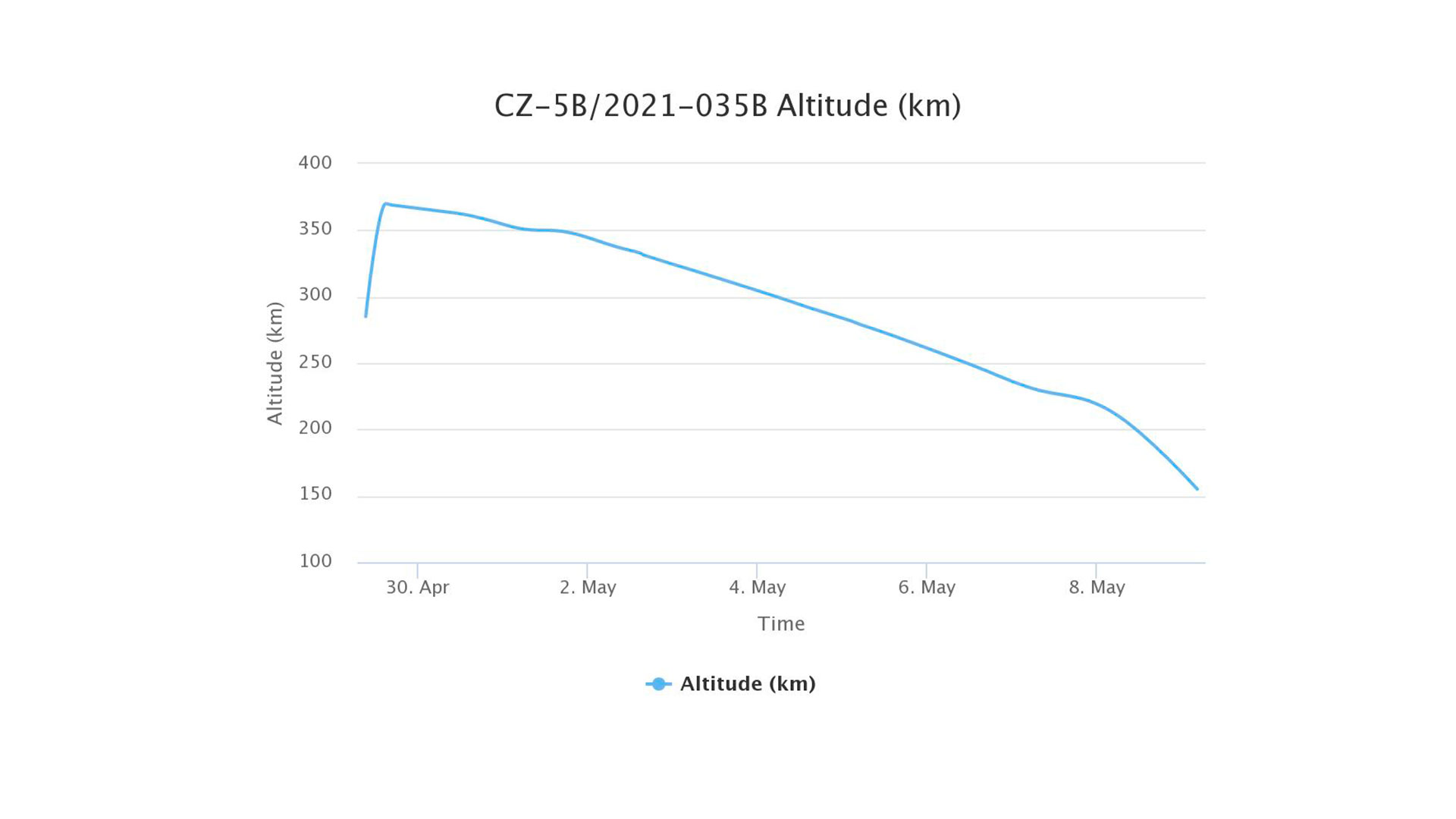 Este gráfico muestra cómo ha ido descendiendo en altitud el cohete (Crédito: Orbiting Now)
