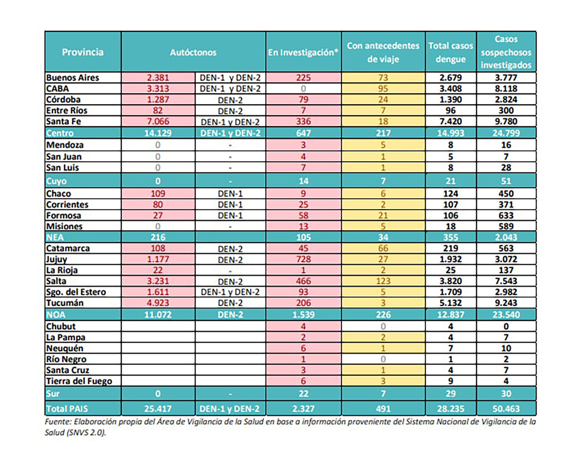 En este cuadro se detalla qué serotipo circula por cada jurisdicción, siendo que en 4 circulan dos distintos / Fuente: Boletín Epidemiológico (MinSal)