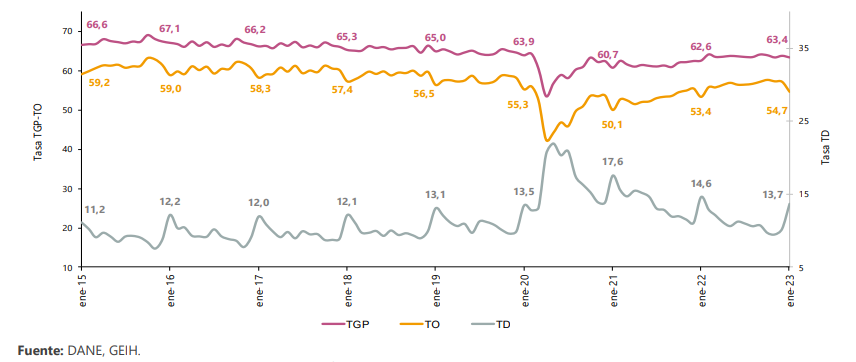 Desempleo En Colombia Alcanzó El 137 En Enero De 2023 Bajó En Comparación Con El Mismo 8193