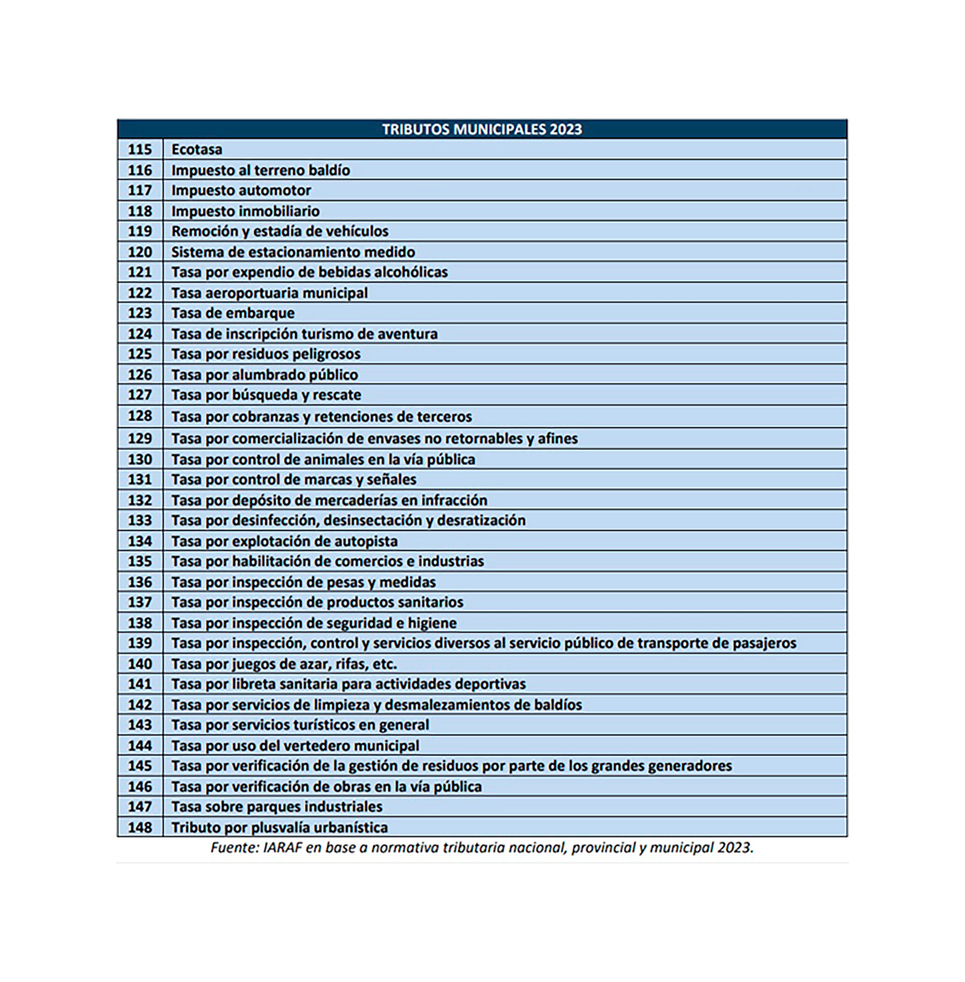 Municipios y comunas cobran, en el agregado, 78 tributos diferentes