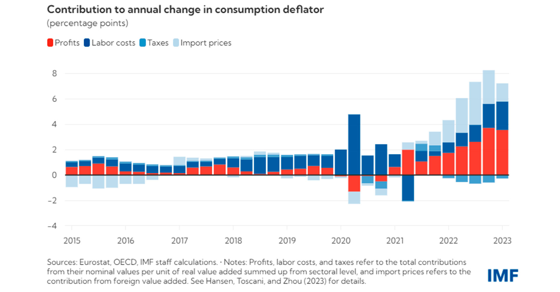 La contribución de cada factor a la inflación europea
FMI