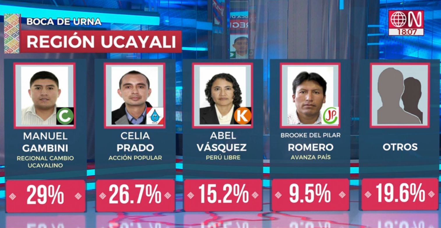 Exit Results For The Ucayali Area