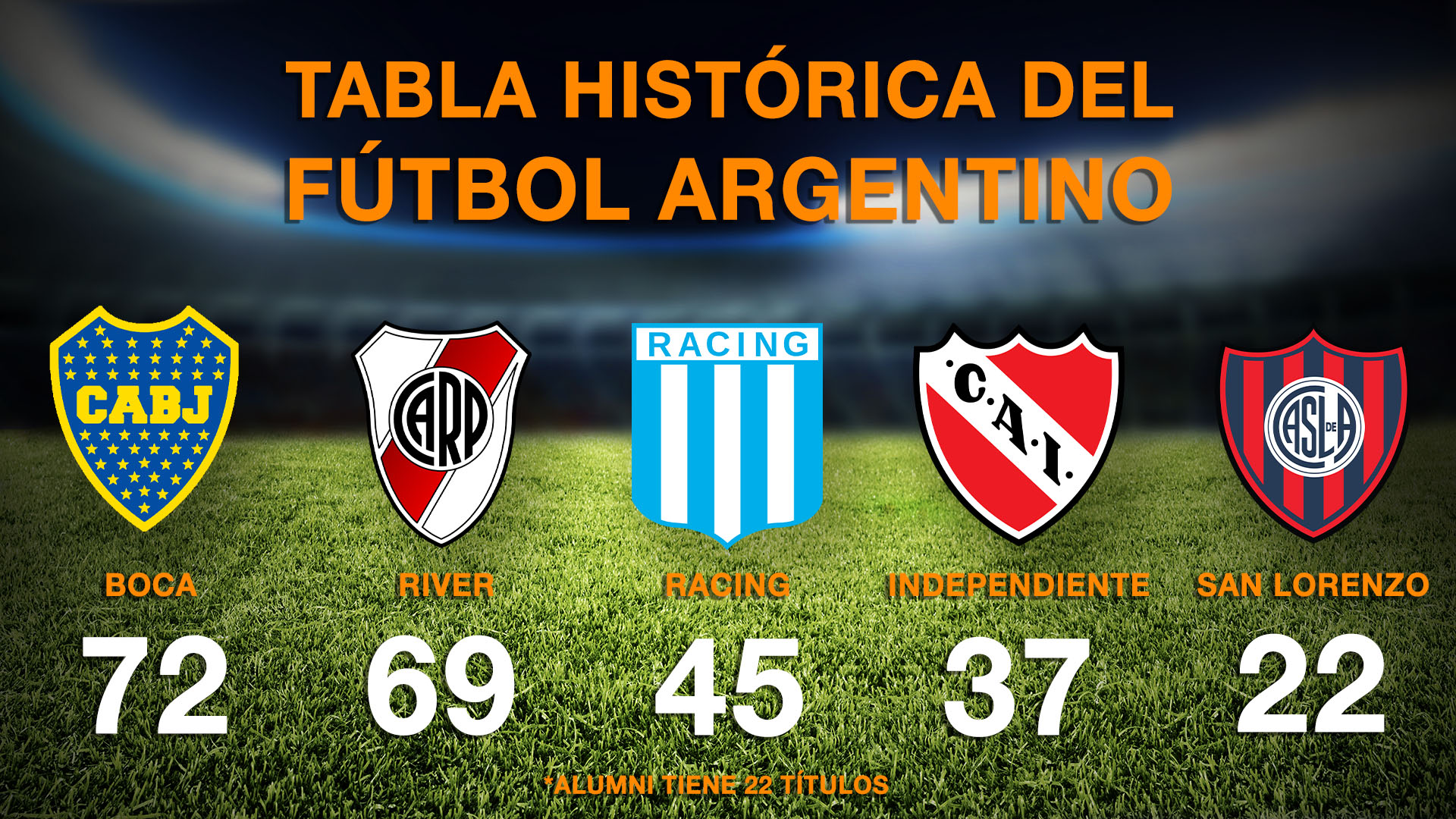 Los cinco clubes más ganadores de la historia del fútbol argentino (Fuente: rhdelfutbol)