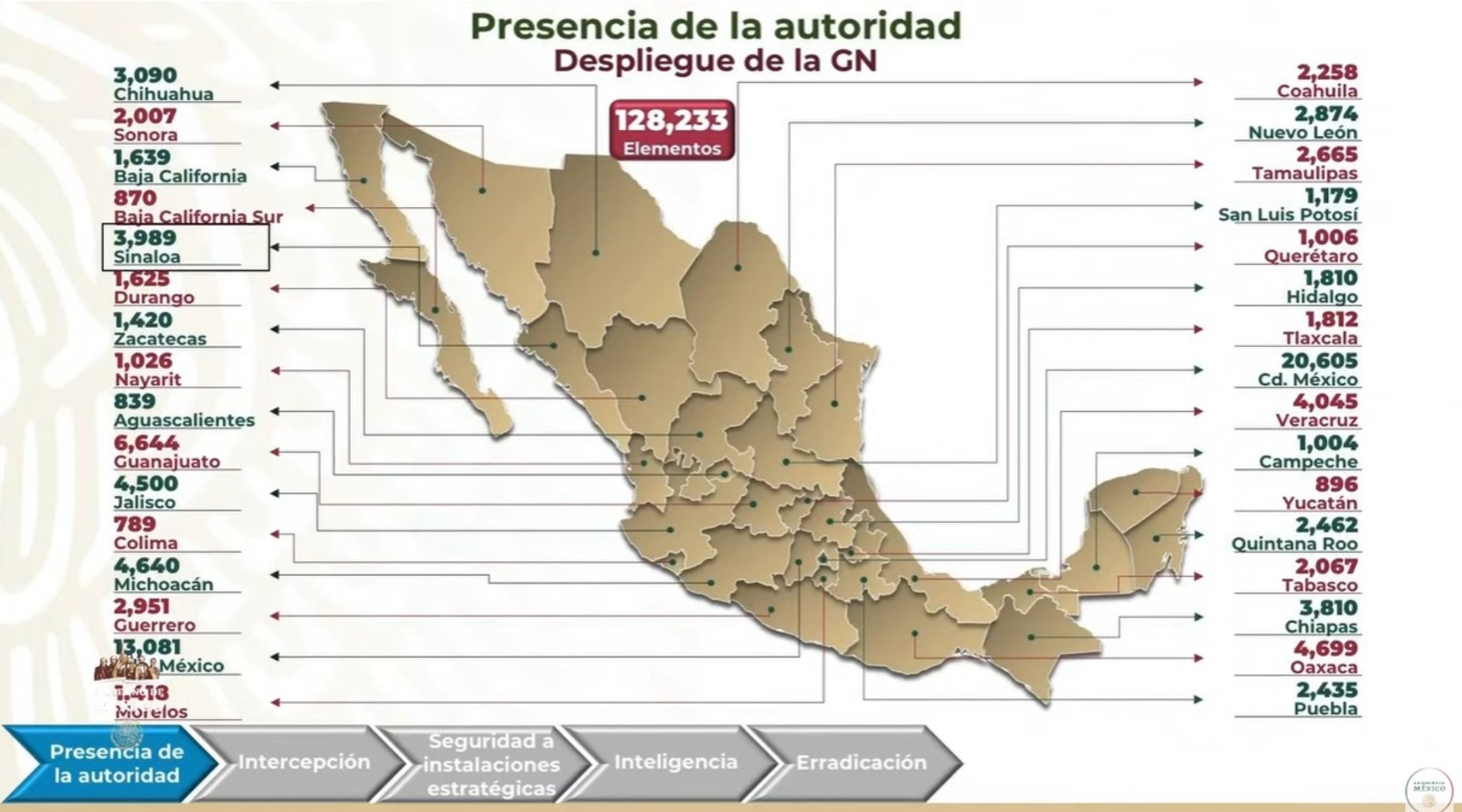 La CDMX y el Edomex son las entidades con más elementos de la GN. (Gobierno de México)