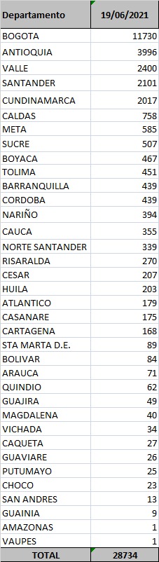 Reporte departamental covid-19 en Colombia 19 de junio de 2021