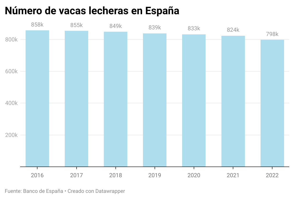 Evolución del número de vacas lecheras en España