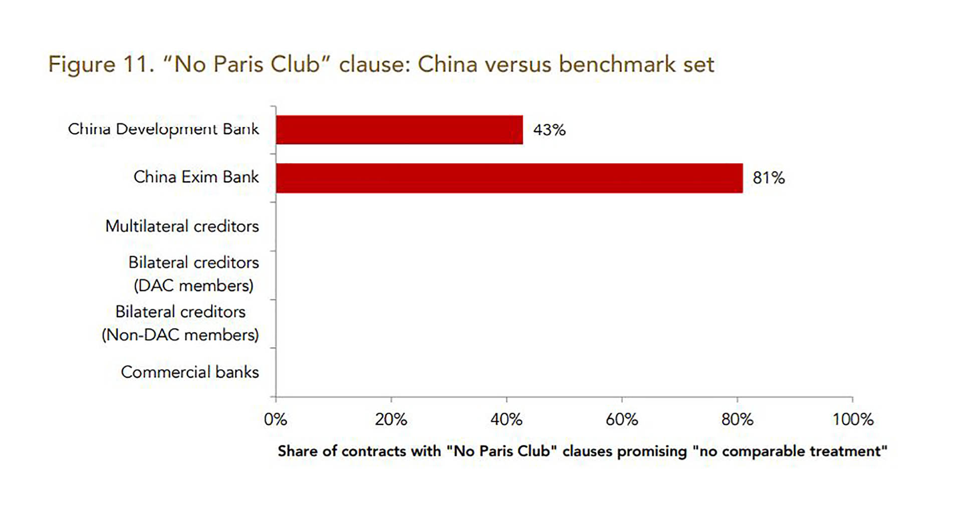 Un gráfico del estudio compara el uso de cláusulas "No Paris Club" de los prestamistas chinos con los de otros países e instituciones