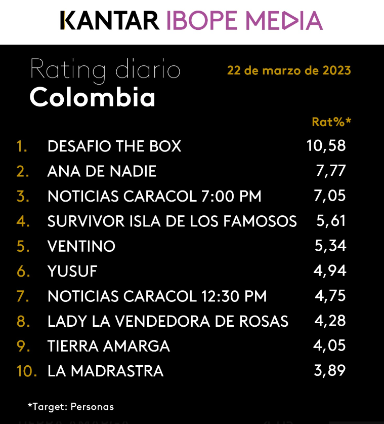 Según los puntos de rating de , Desafío The Box fue el programa más visto en Colombia en la noche del 22 de marzo de 2023. / Imagen @K_IBOPEMediaAL