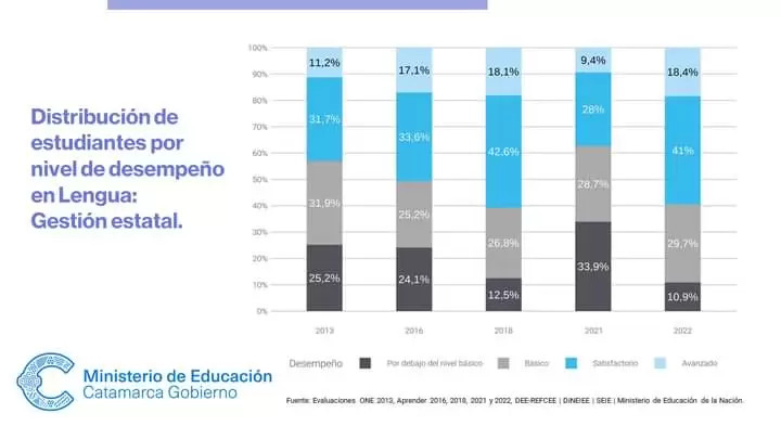 Aprender 2022: resultados de Catamarca en Lengua (escuelas estatales)