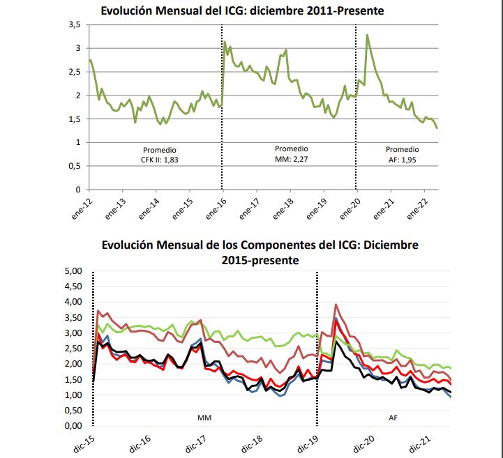 Los gráficos muestran la evolución mensual del índice, y de sus componentes, a partir de diciembre de 2011 y 2015, respectivamente
