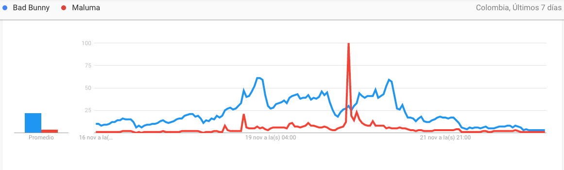 Bad Bunny superó a Maluma en las tendencias de búsqueda de Google Colombia. (Google)