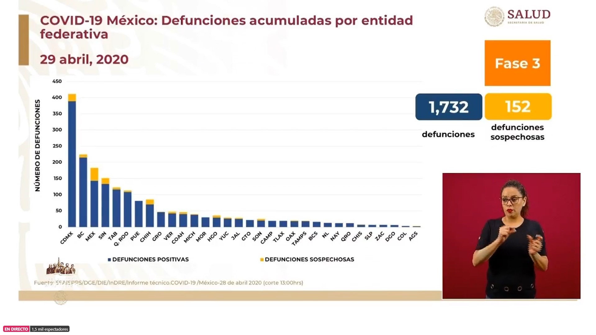 Aguascalientes es el estado que ha reportado menos defunciones (Foto: SSa)