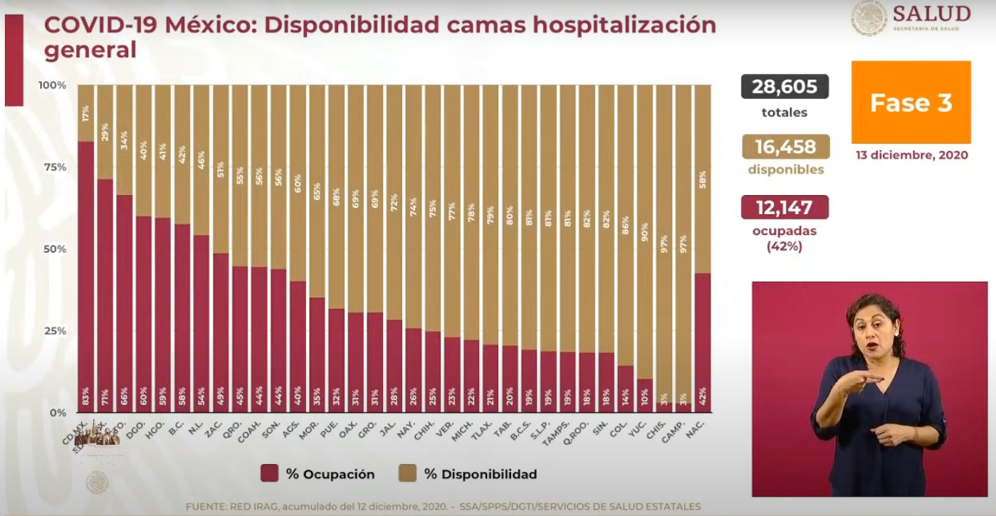 La Ciudad de México es la entidad con más ocupación hospitalaria en camas para atender a pacientes con COVID-19 (Foto: SSa)