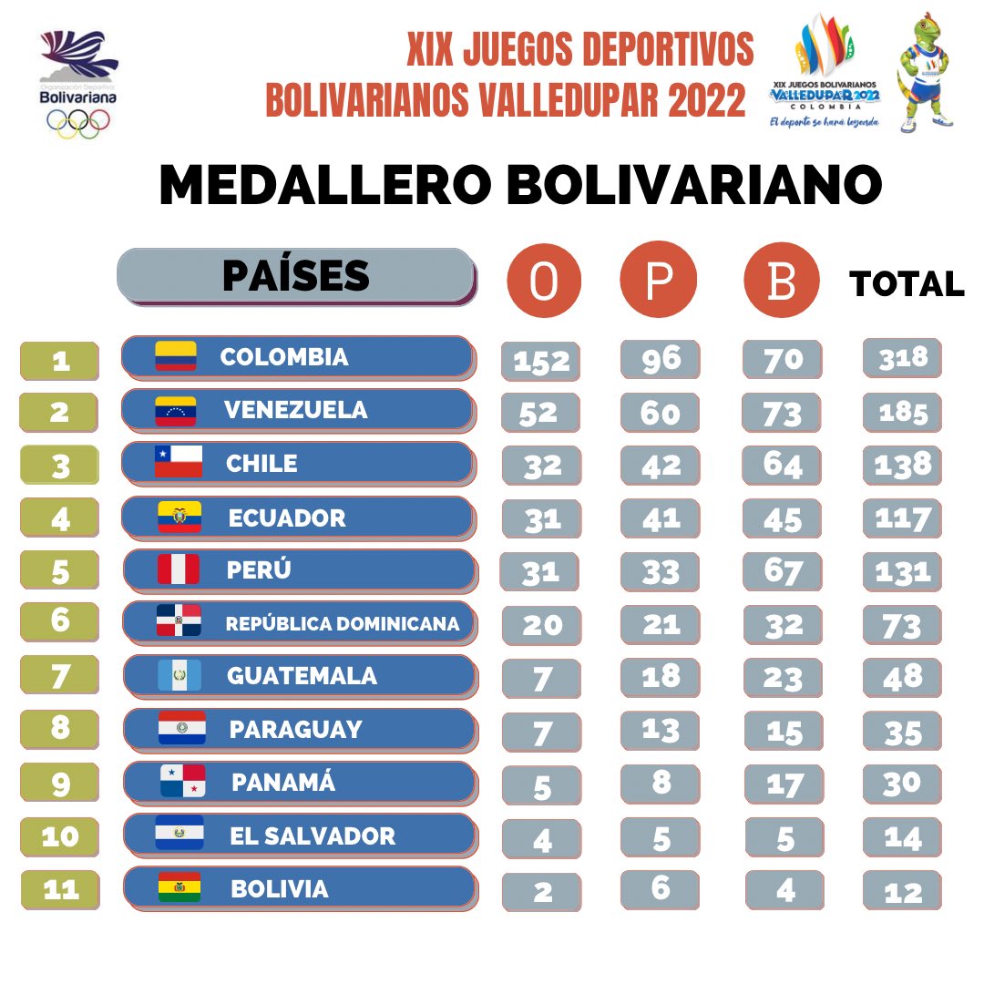 Medallero Juegos Bolivarianos Valledupar 2022