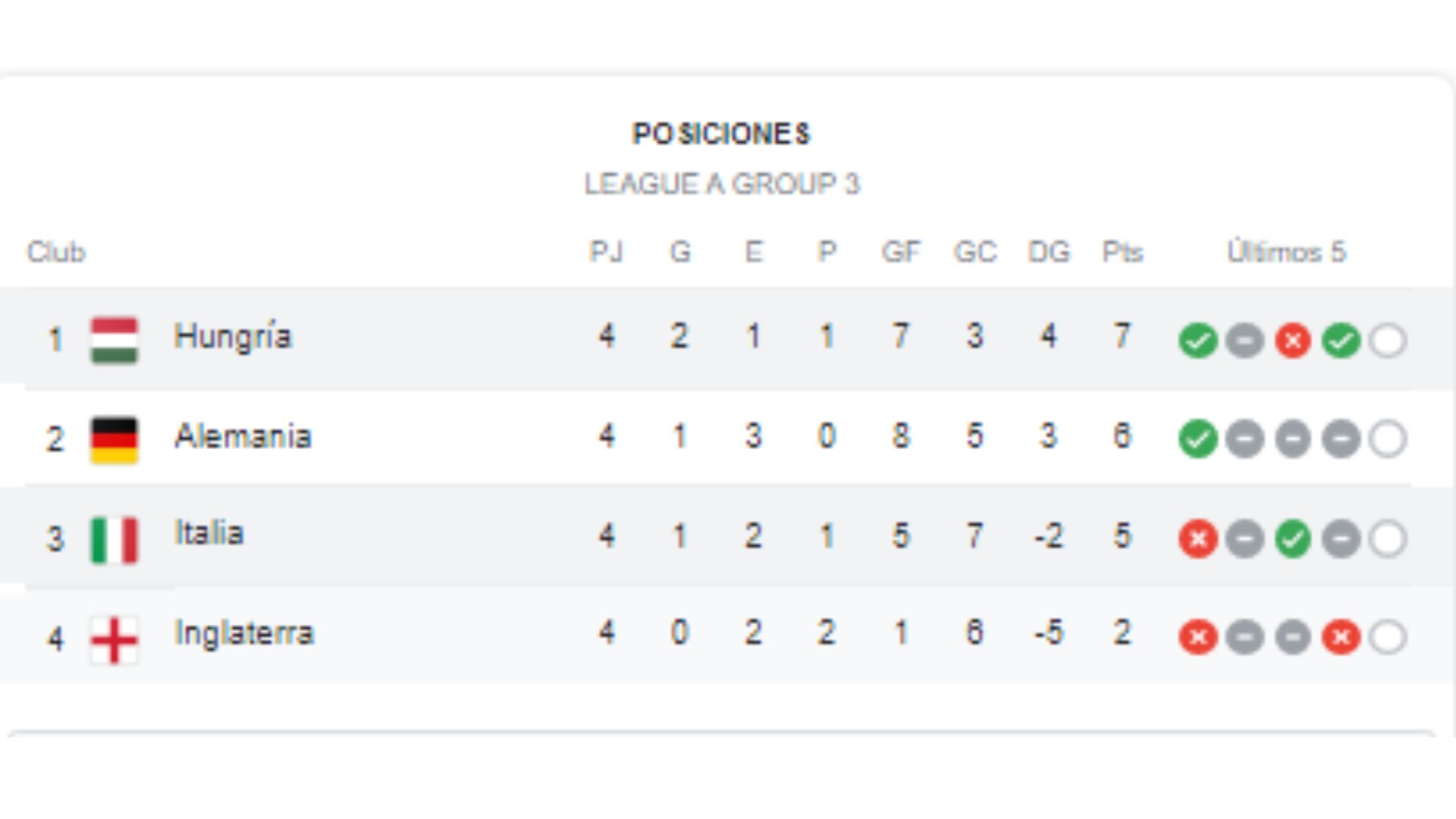 Así está el grupo C de Nations League previo al choque entre Inglaterra e Italia.