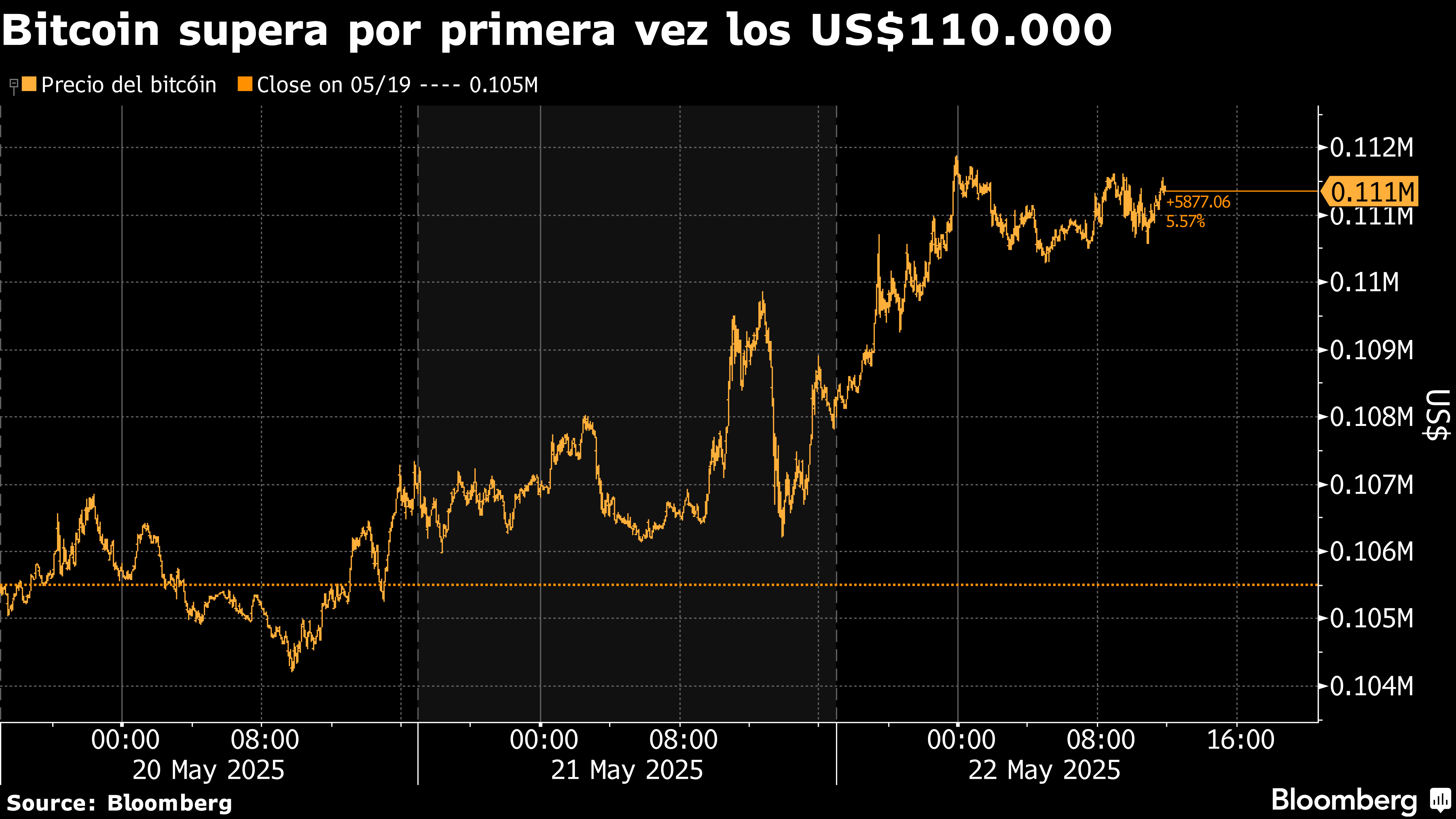 Qué va a pasar con el Bitcoin?: la cotización sigue para arriba y superó  los USD 111.000 por primera vez en la historia - Infobae