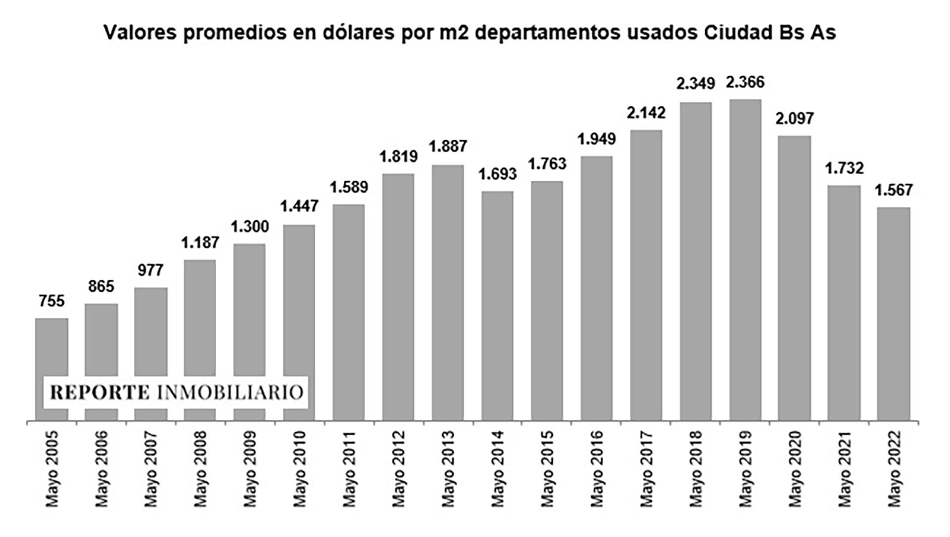 Fuente: Reporte Inmobiliario