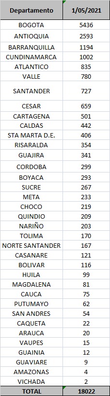 Reporte departamental covid-19 Colombia 1 de mayo de 2021