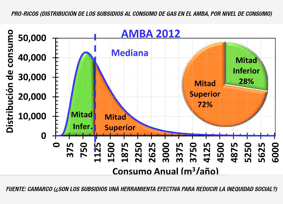 El gráfico muestra que en el AMBA 72% del consumo de Gas Natural se explica por la mitad de mayor consumo promedio