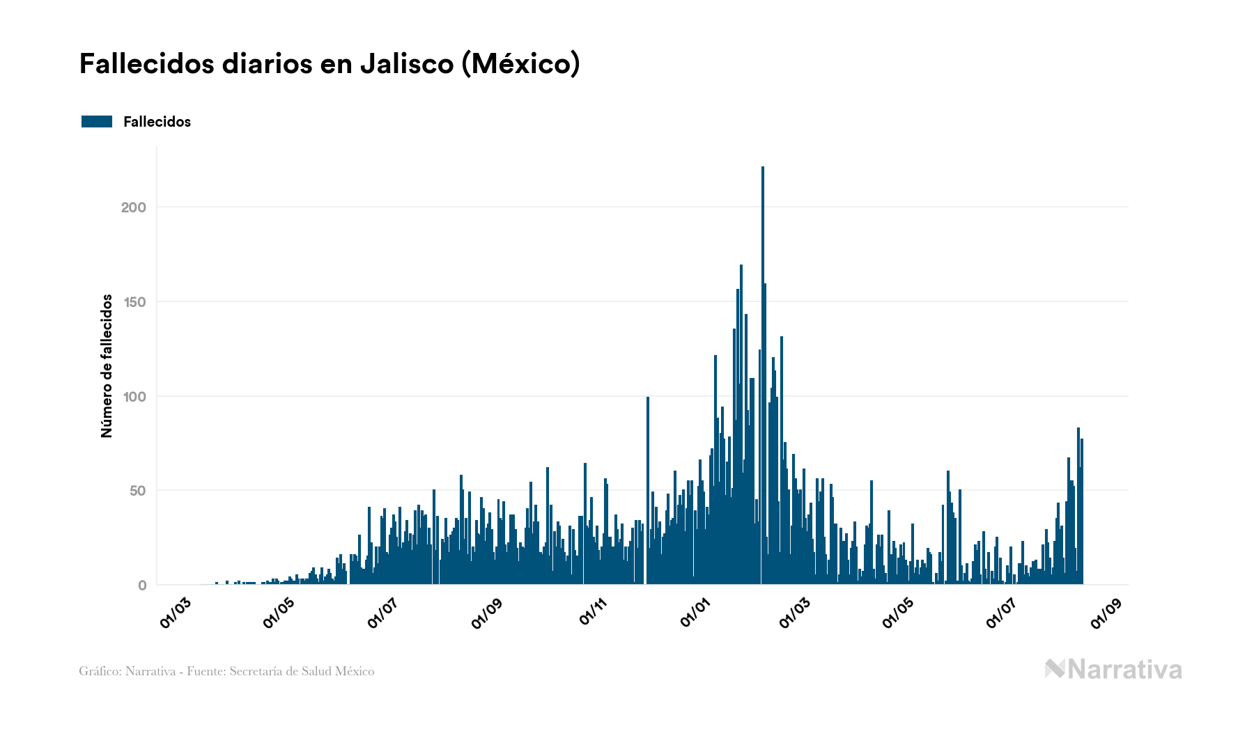 Jalisco Acumula 116 718 Casos Y 13 656 Fallecimientos Desde El Inicio