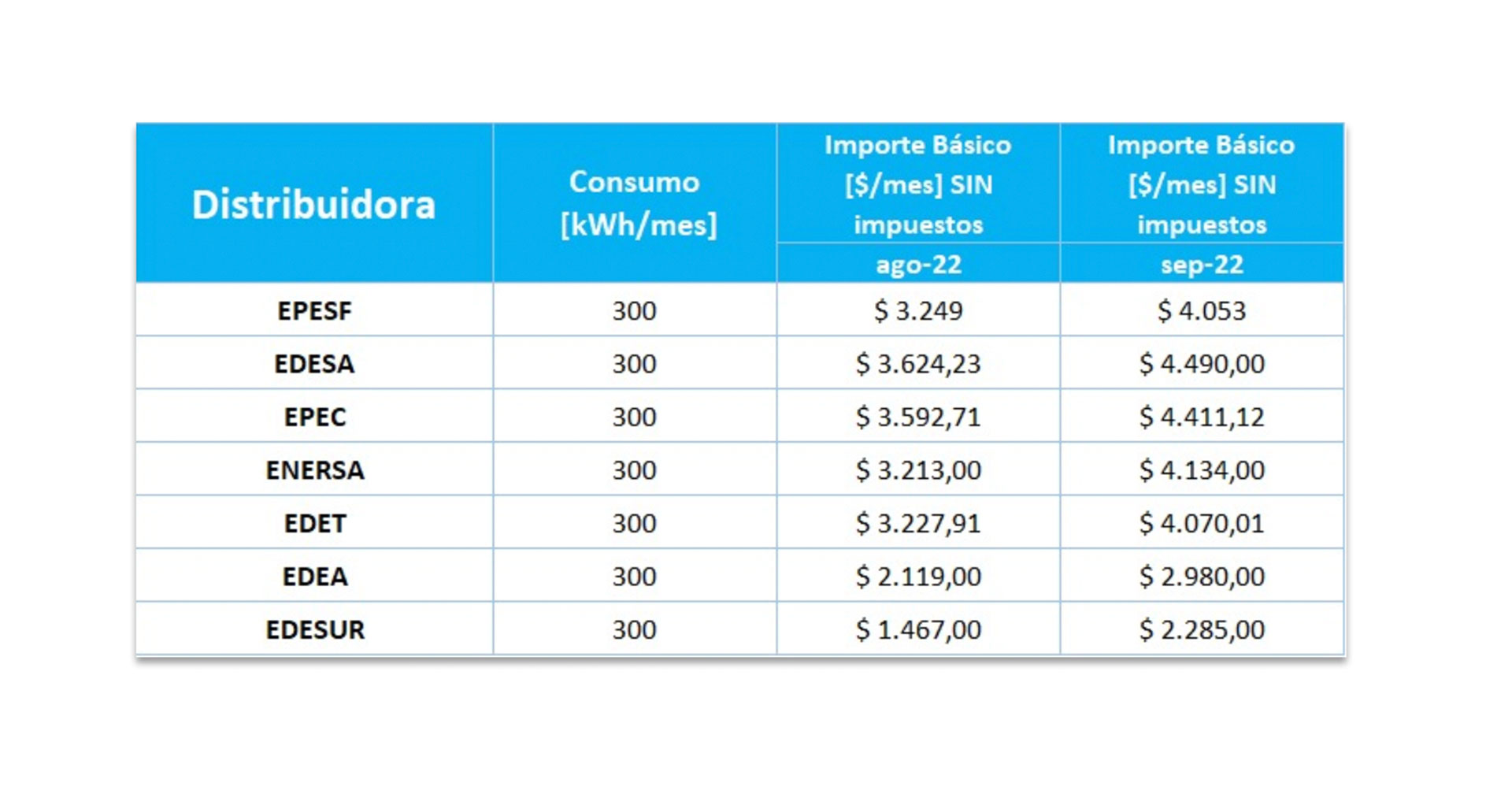 Examples of bill increases for an average consumption of 300 kWh per month 