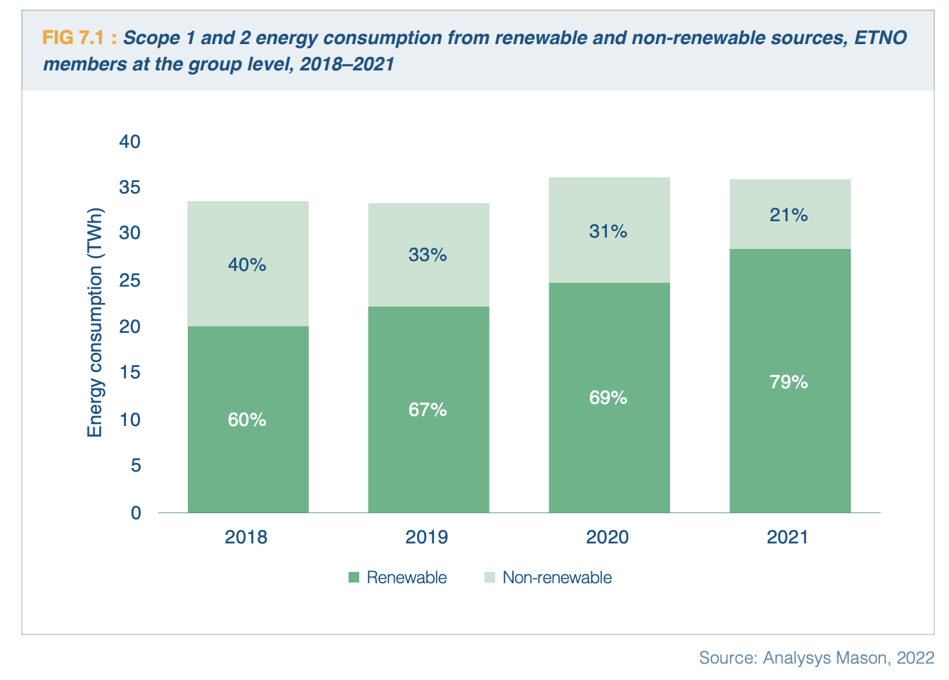 Distribución de energía renovable y no renovable para las telecomunicaciones en Europa (Informe ETNO State of Digital Communications 2023)