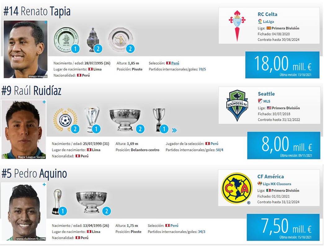 Renato Tapia, Raúl Ruidíaz y Pedro Aquino entre los jugadores con mayor valor de mercado de la selección peruana.
