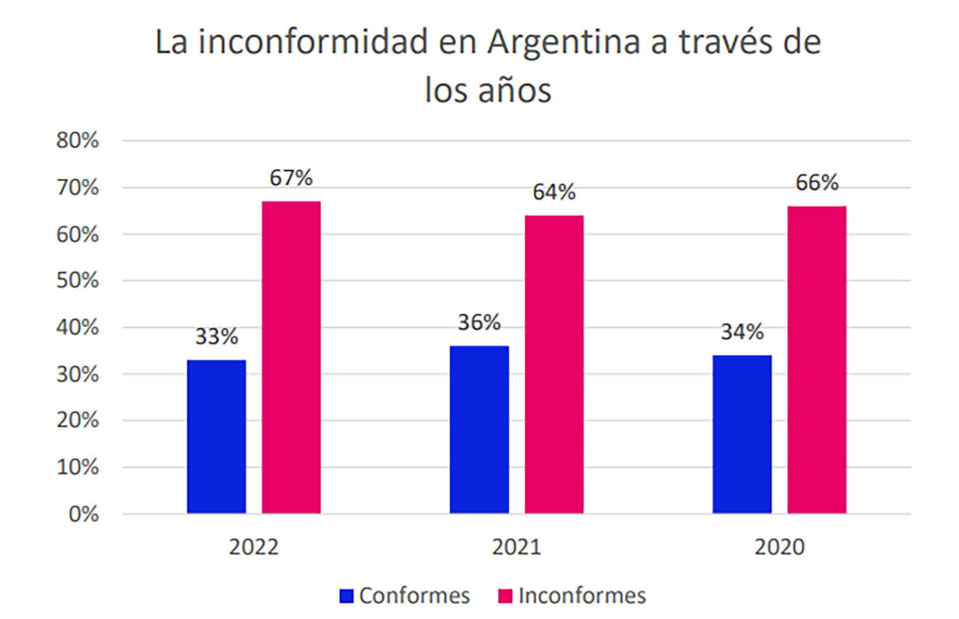 La inconformidad laboral en Argentina a lo largo de los últimos 3 años. (Bumeran)