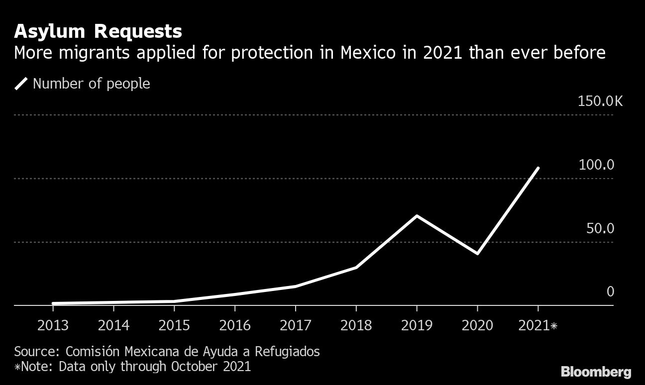 Solicitudes De Asilo En México Baten Récord Al Llegar A 108 195 Infobae