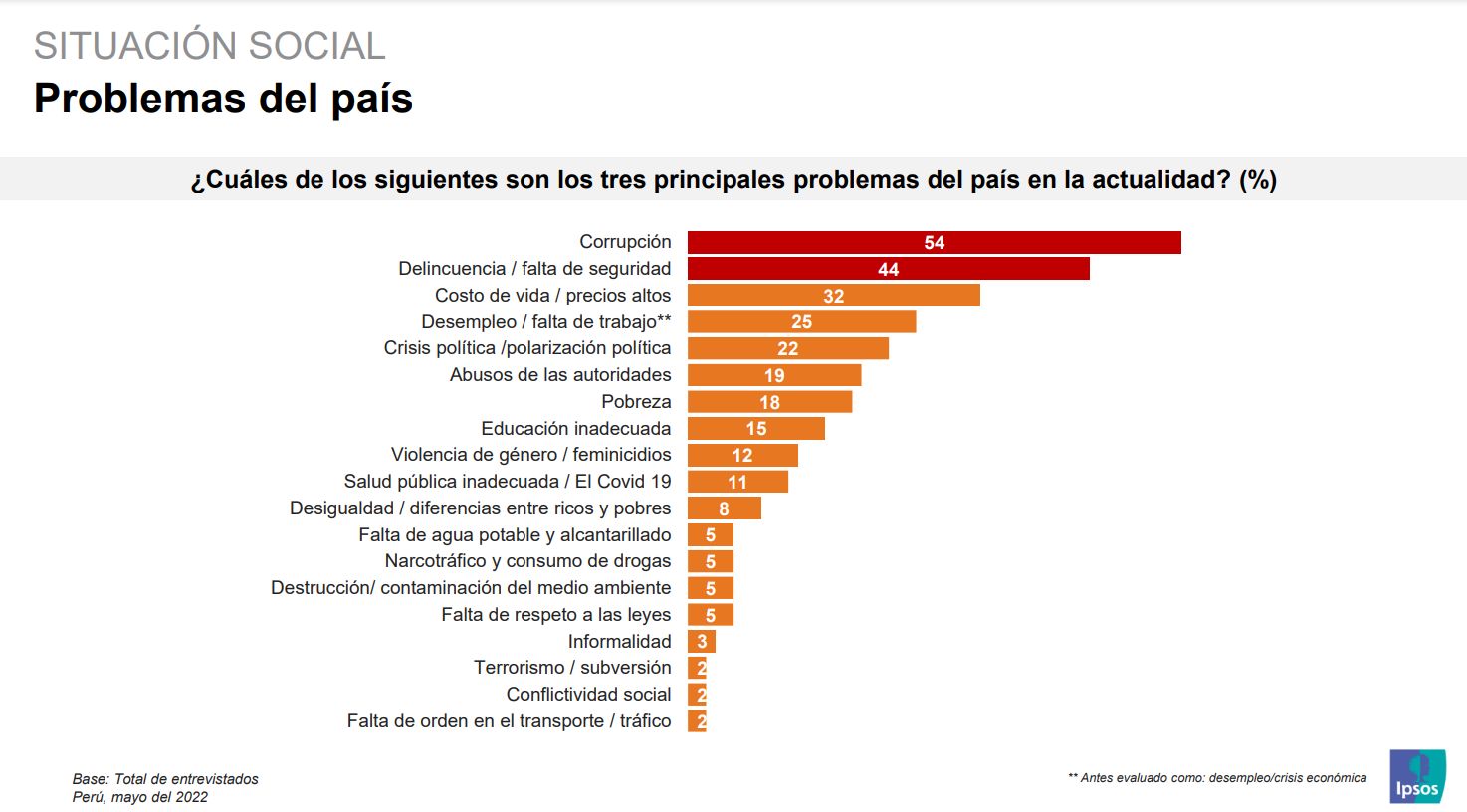 Costo De Vida Delincuencia Corrupción Y Desempleo Son Los Problemas Que Más Afectan A Los 1366