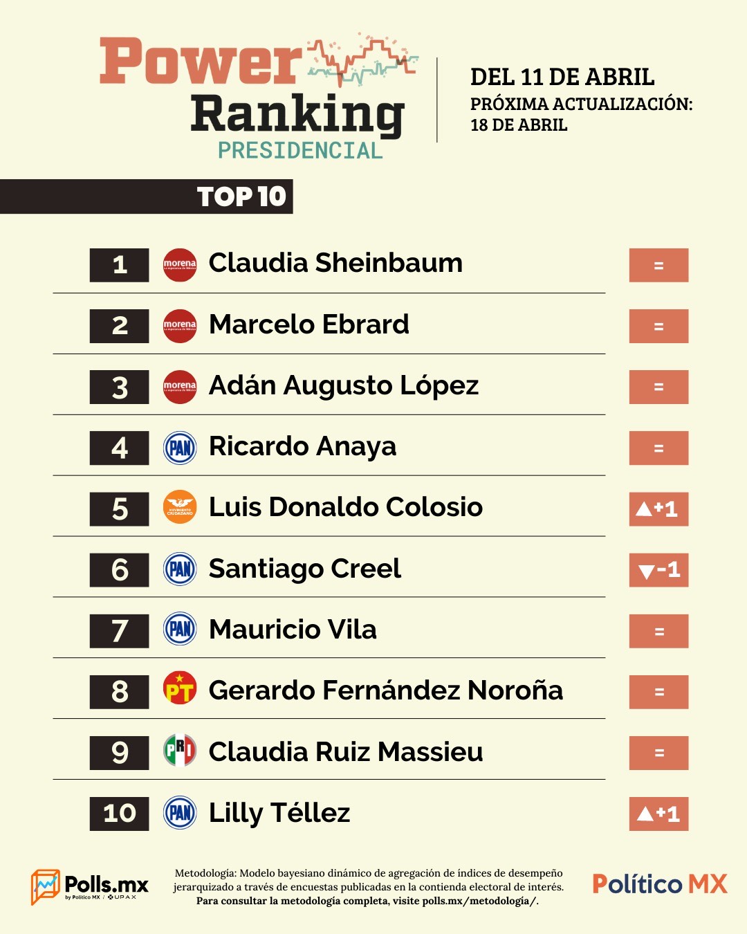 Power Ranking Presidencial