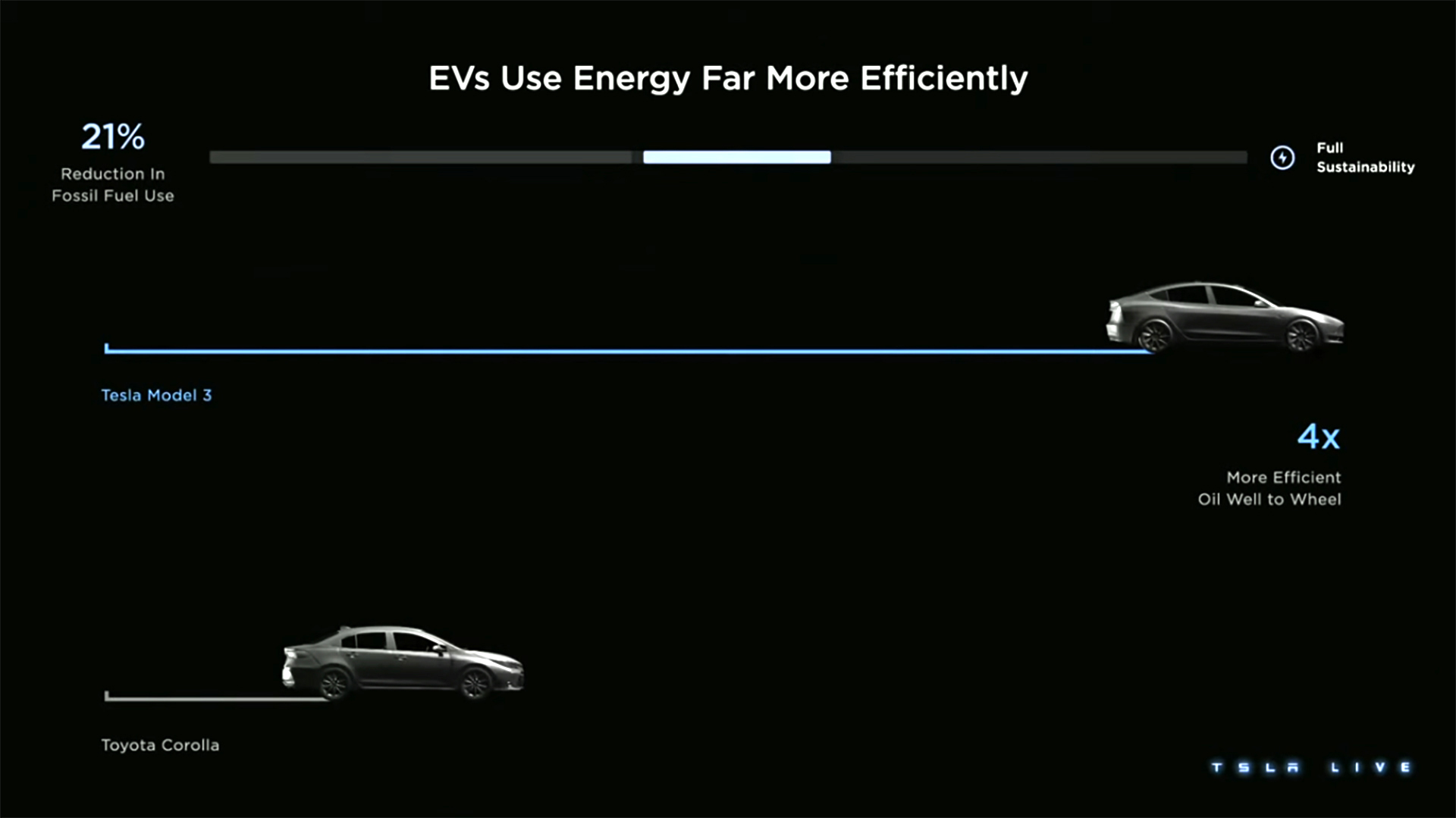 El pasado miércoles, Tesla no dudó en utilizar un Toyota Corolla como auto representativo de la movilidad de combustión interna