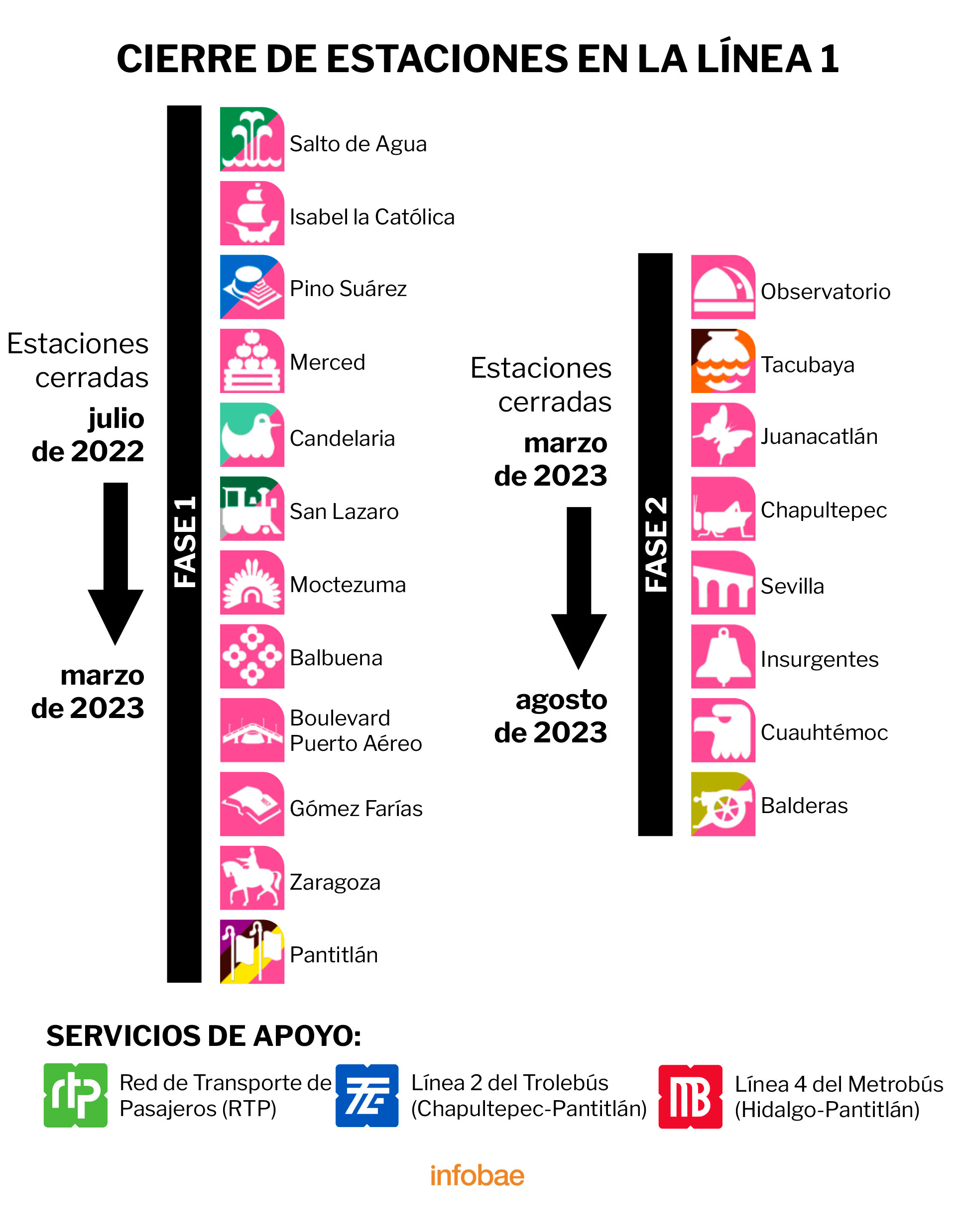 El STC anunció que el primer tramo en suspender el servicio será de Pantitlán a Salto del Agua. (Ilustración: Infobae)
