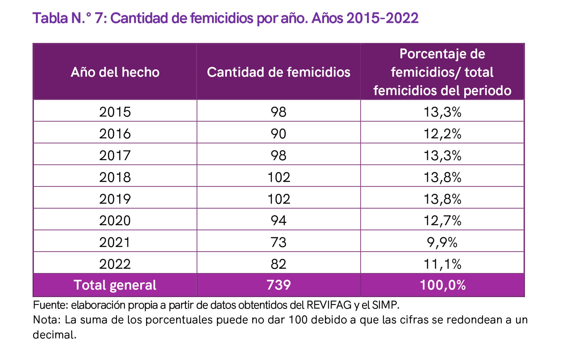 El total de femicidios año a año en la Provincia