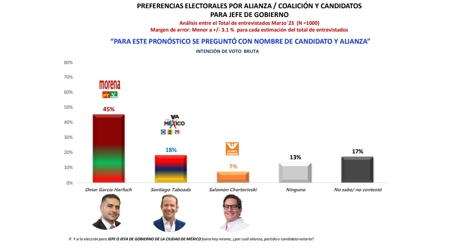Preferencias electorales por alianza para jefe de Gobierno de la CDMX (Indemerc)
