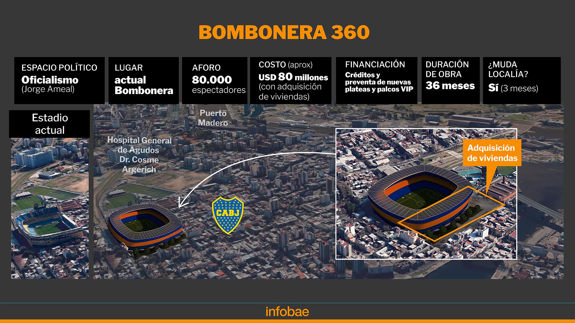 El oficialismo pretende llevar a cabo el Bombonera 360 que prometió en la campaña anterior