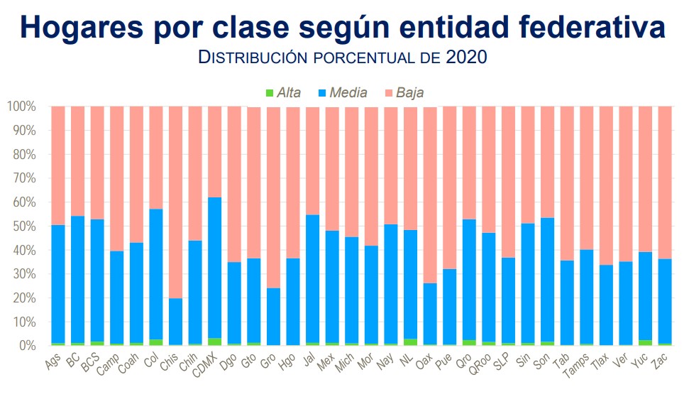 INEGI Encuesta Clase Social por estado (INEGI)