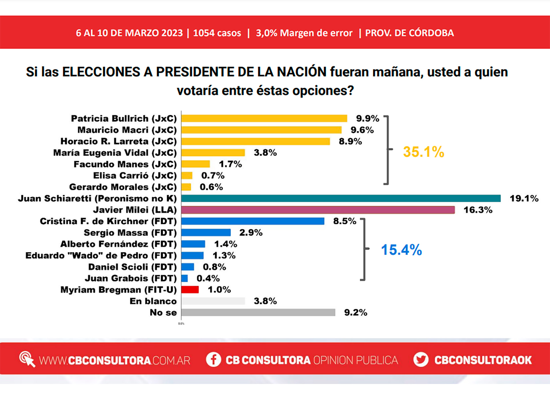 El gobernador de Córdoba Juan Schiaretti es el candidato a Presidente más votado en su provincia con 19,1%