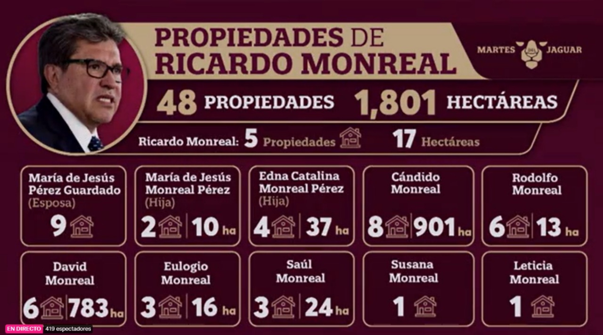 Según la información presentada por Sansores, Ricardo Monreal tiene 5 propiedades a su nombre que suman un total de 17 hectáreas. (Captura: Facebook/Layda Sansores)