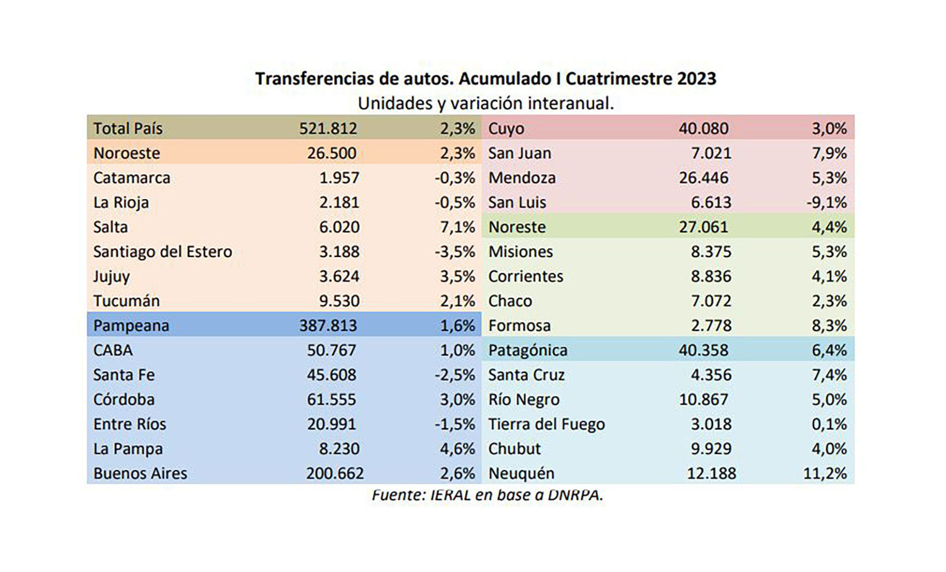 Los datos por región y provincia del informe del Ieral