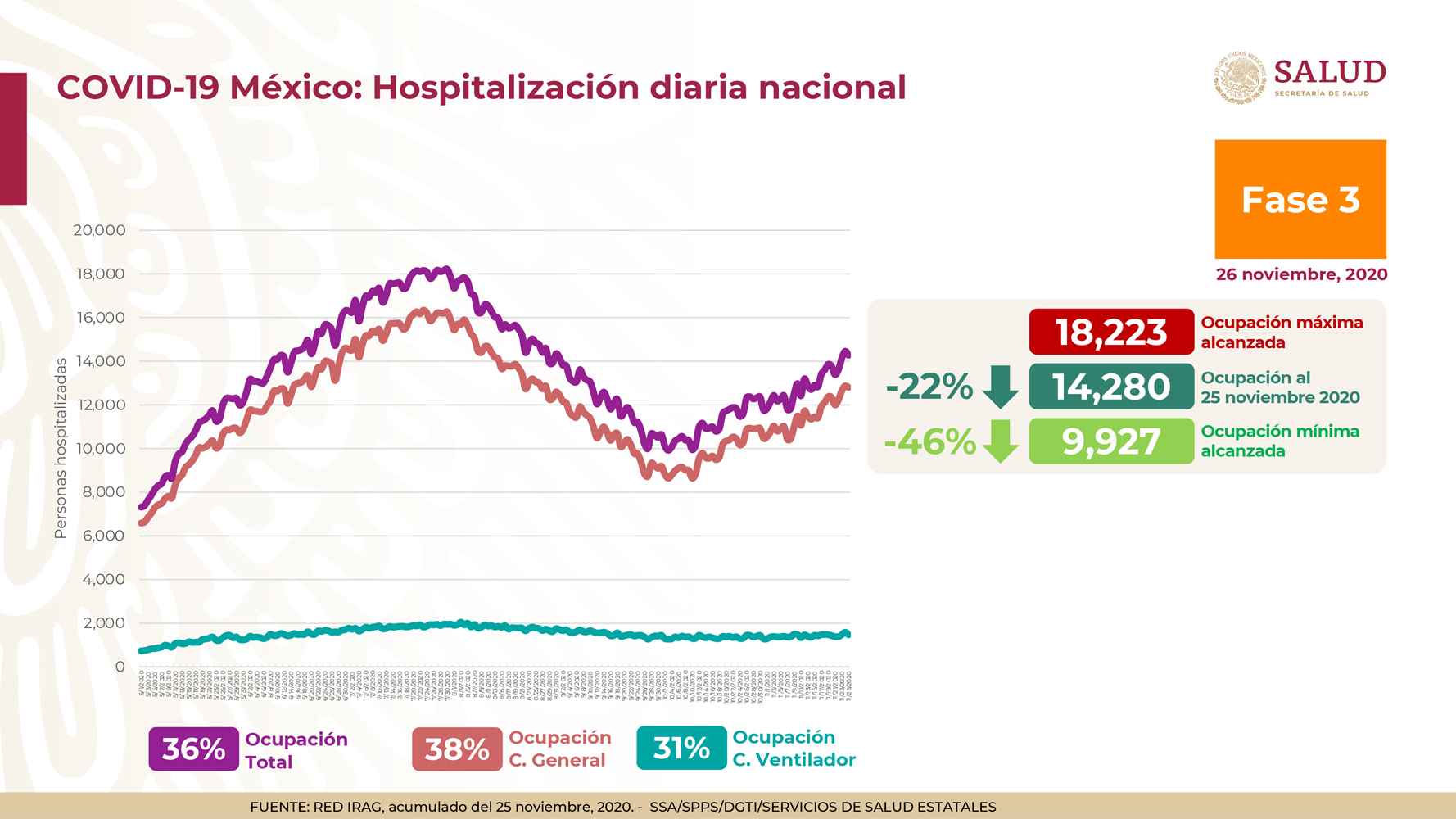 A nivel nacional, hay 36% de ocupación total en camas para atener a pacientes con COVID-19 (Foto: Ssa)