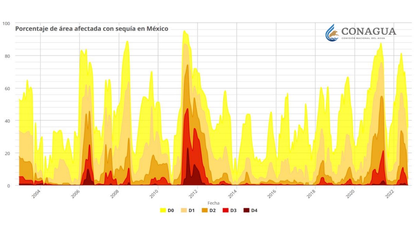 Niveles de sequía en México durante la primera quincena de septiembre. Foto: Conagua Clima
