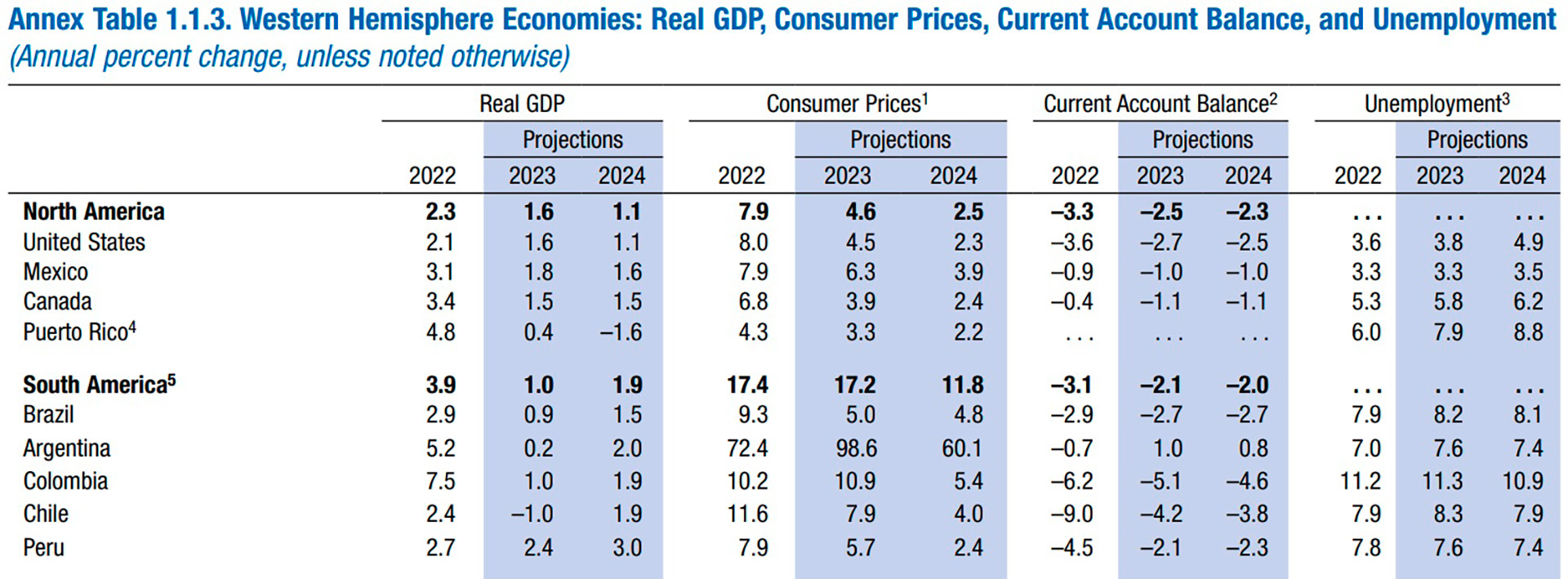 Tabla de estimaciones económicas del FMI, según el WEO publicado este martes