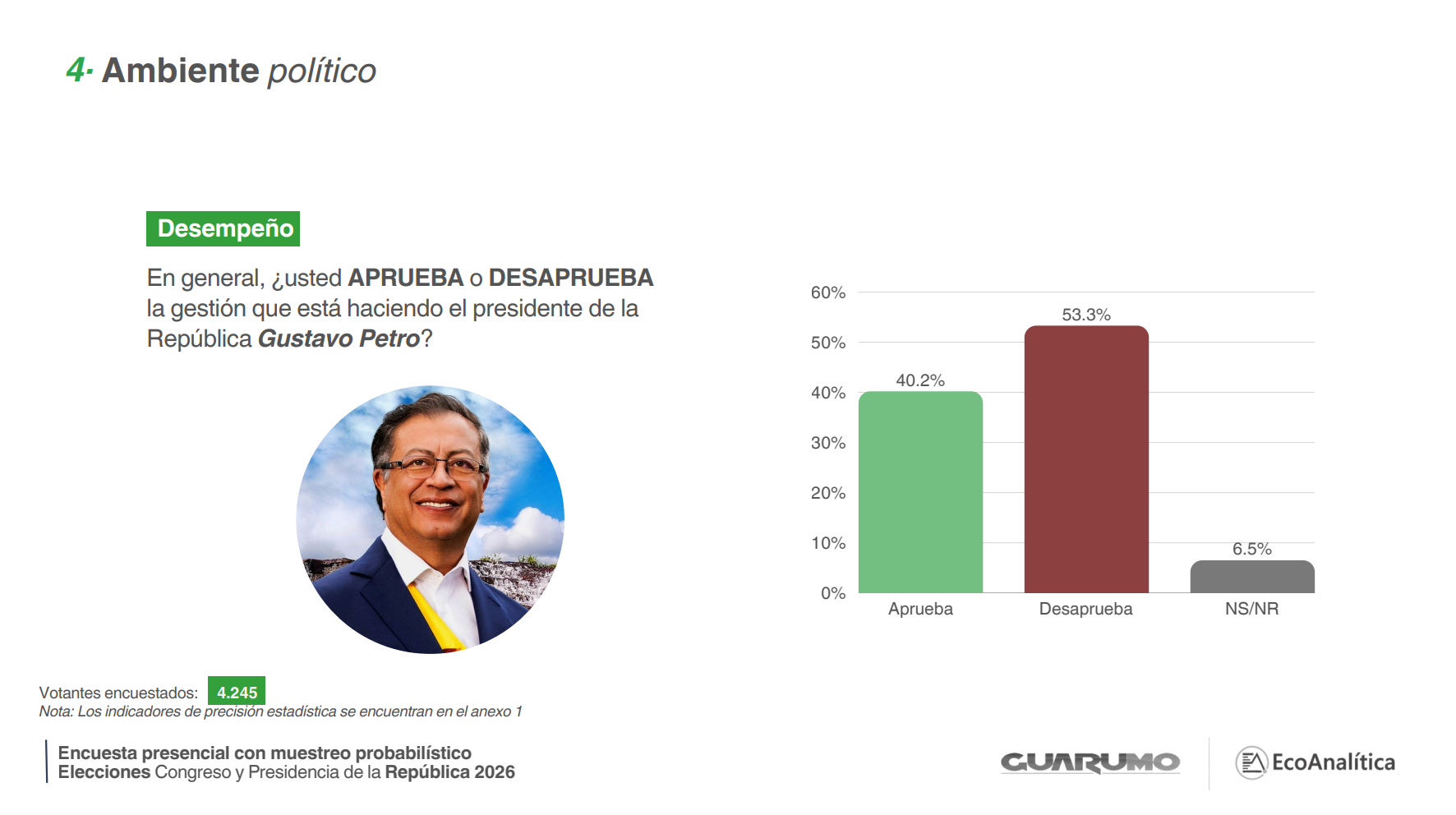 Después de tres años, Gustavo Petro volvió a tener mayor imagen positiva  que negativa, según reveló encuesta - Infobae