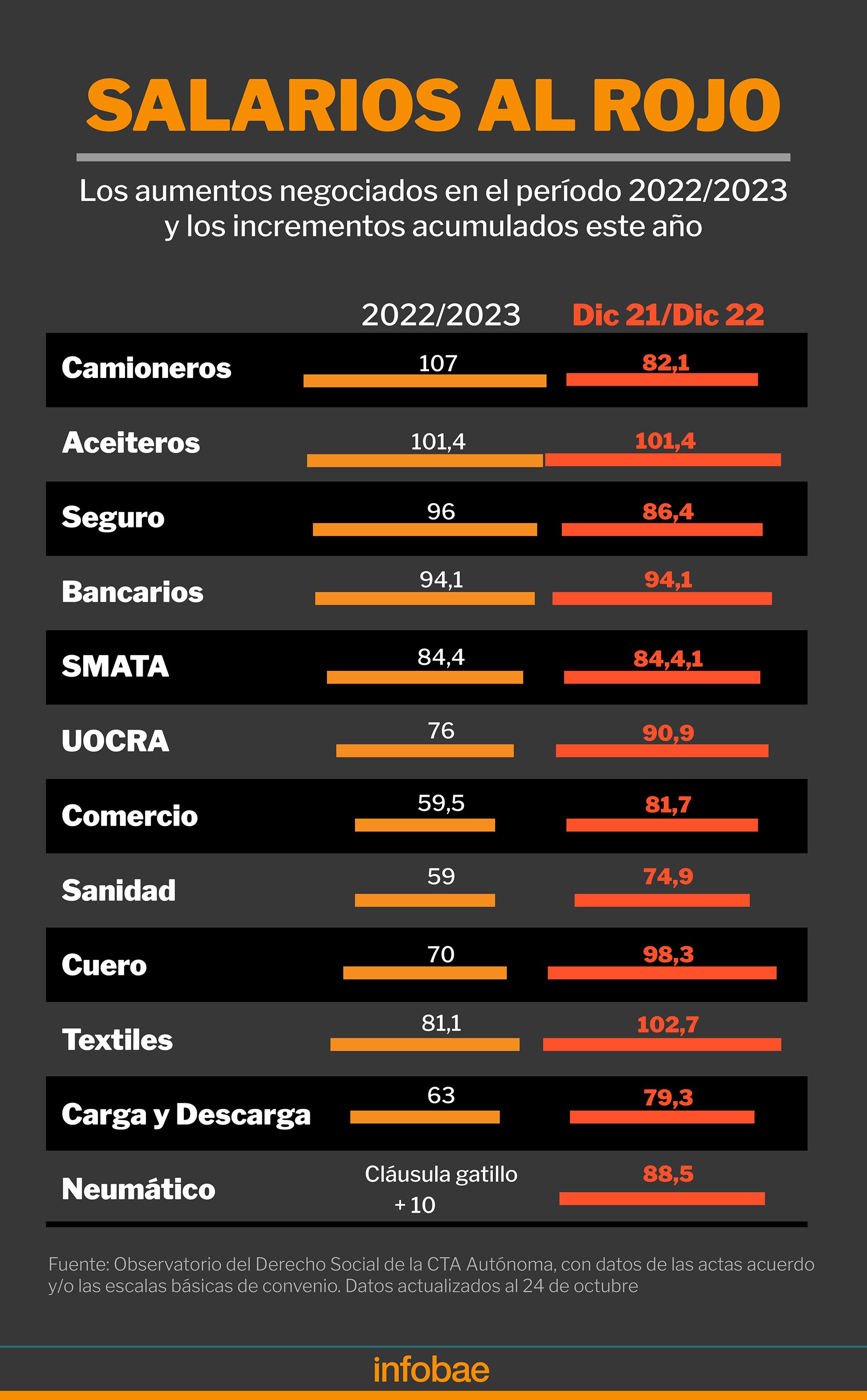 Algunos de los aumentos salariales negociados en las paritarias, tomando en cuenta el período 2022-2023 y diciembre 2021-diciembre 2022