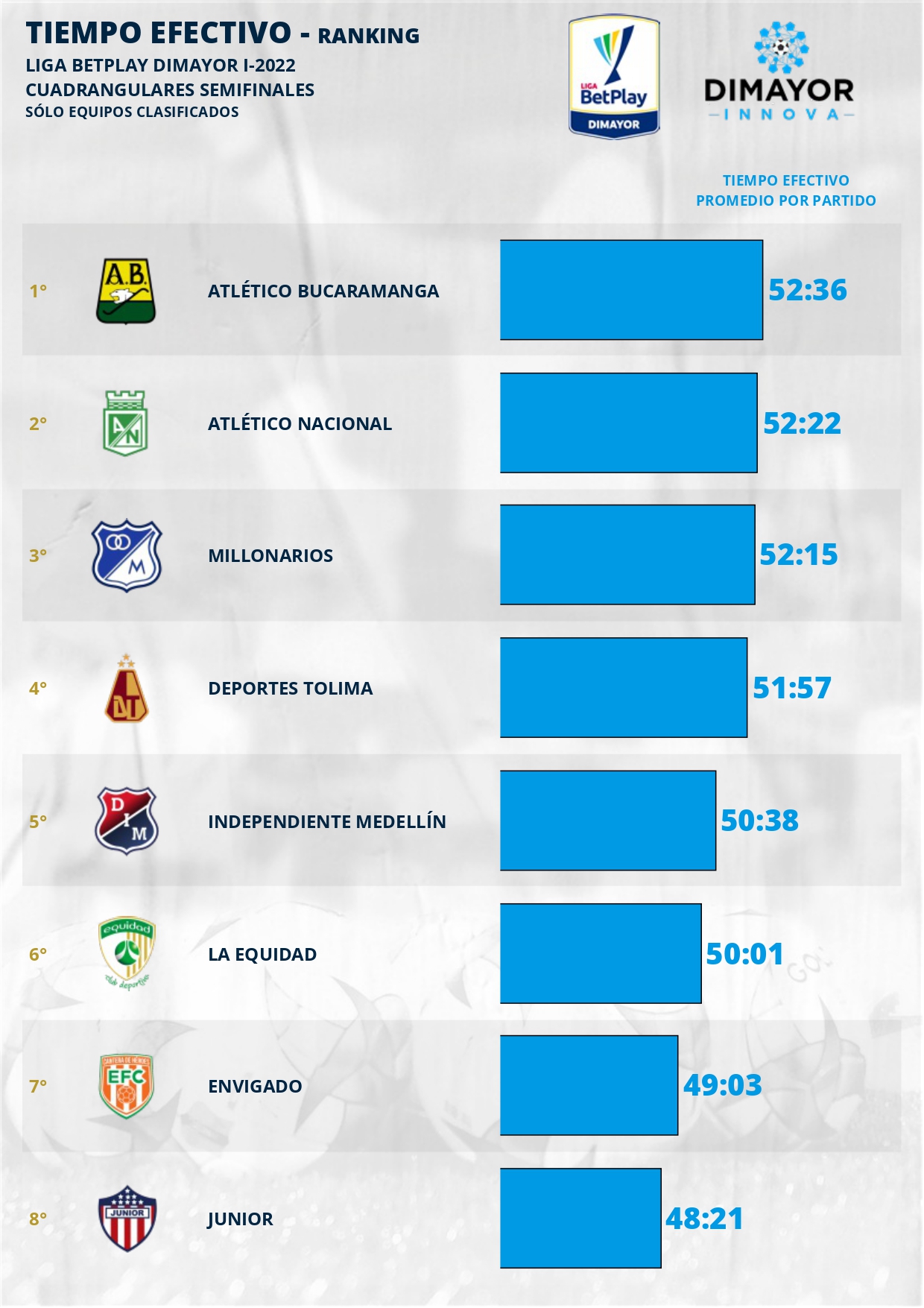 Estos son los equipos que más tiempo pierden en finales del fútbol colombiano