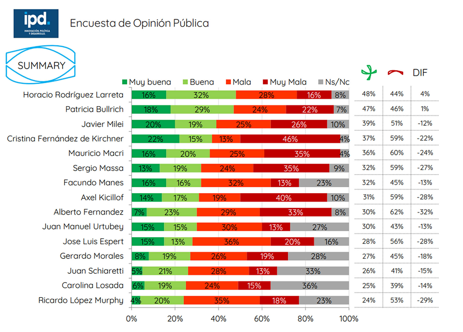 Cómo medía cada candidato a mitad del mes de febrero