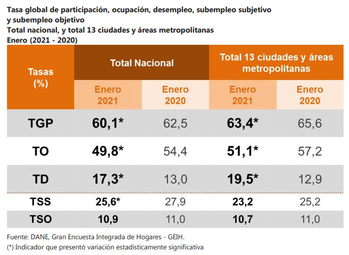 La Tasa De Desempleo En Colombia Subió En Enero Se Ubicó En 17 3