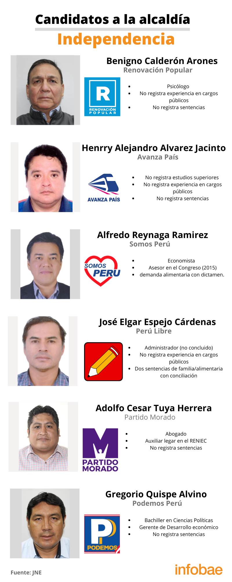 Candidatos a la alcaldía del distrito de Independencia