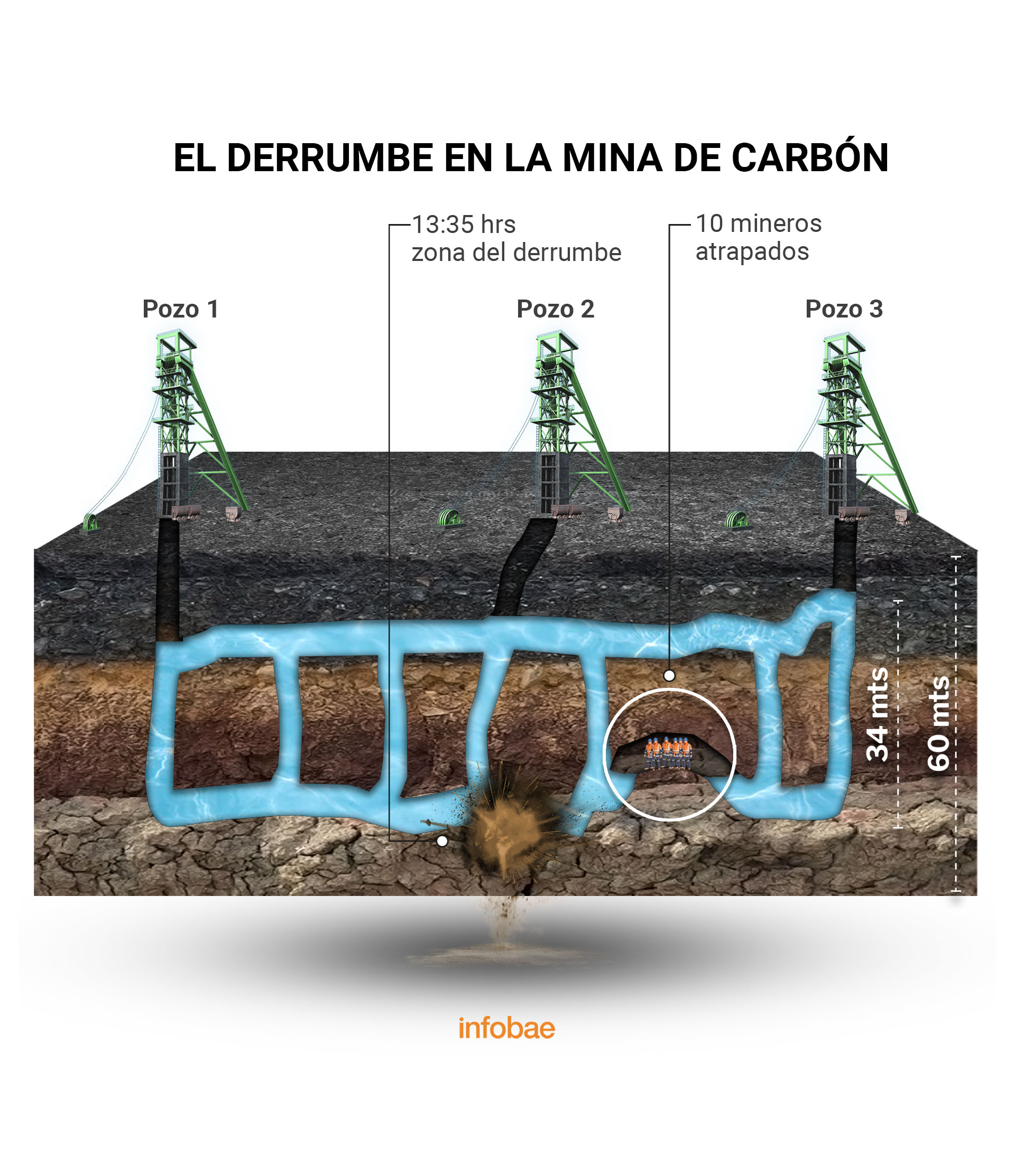 The collapse caused 10 miners to be trapped 60 meters deep, surrounded by tunnels with up to 34 meters of flooding.  (Illustration: Jovani Pérez / Infobae)